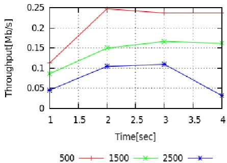 Figure 4 Throughput for source 1 