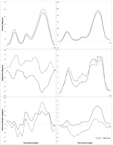 Figure 2. Two typical examples of kinematic variables of two systems 