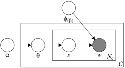 Figure 1: Bayesian sense induction model; shadednodes represent observed variables, unshadednodes indicate latent variables