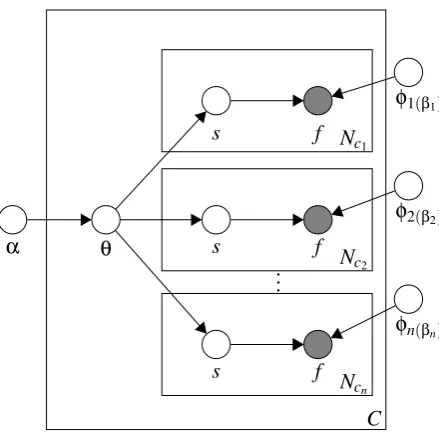 Figure 2: Extended sense induction model; innerrectangles represent different sources (layers) ofinformation