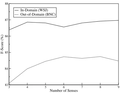 Figure 3: Model performance with varying num-ber of senses on the WSJ and BNC corpora.