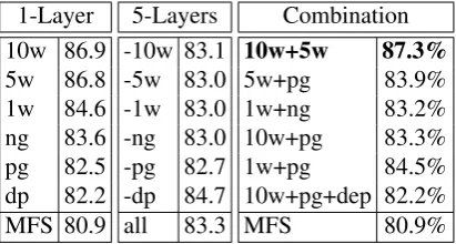 Table 2: Model performance (F-score) on the WSJwith one layer (left), ﬁve layers (middle), and se-lected combinations of layers (right).