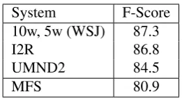 Table 3: Model performance (F-score) on the BNCwith one layer (left), ﬁve layers (middle), and se-lected combinations of layers (right).