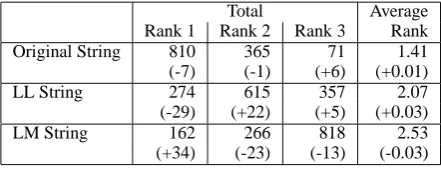 Table 5: The 6 alternatives given by the grammar for (3) and their frequencies