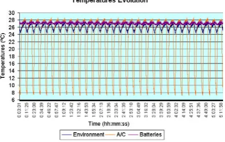 Fig. 15. Temperatures Evolution in a short period of time. 