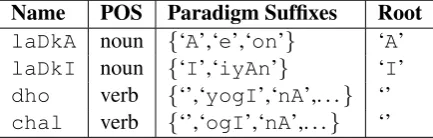 Table 3: Sample Paradigm Sufﬁx Sets