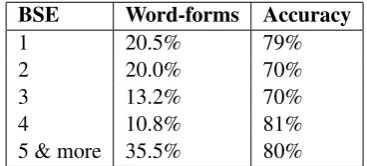 Table 4: Sample Paradigm Rules
