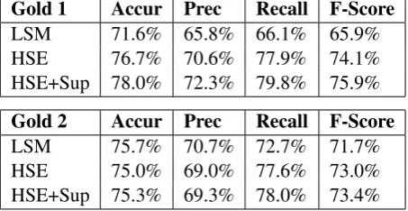 Table 10: Errors by POS Category