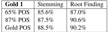 Table 14: Weighted Stemming and Root FindingAccuracies (only Content Words)