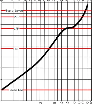Figure 3-2 illustrates the form of a typical stage-frequency curve. Several storm centerings are  simulated for each recurrence period event, and the highest estimated river stage at each location  is selected for input to the economic analysis