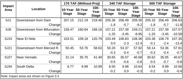 Table 4-5 lists flood stages at a number of impact areas along the San Joaquin River downstream  from Friant Dam to demonstrate the relative effect of increases in flood management storage and  a decrease in objective release moving farther down the river