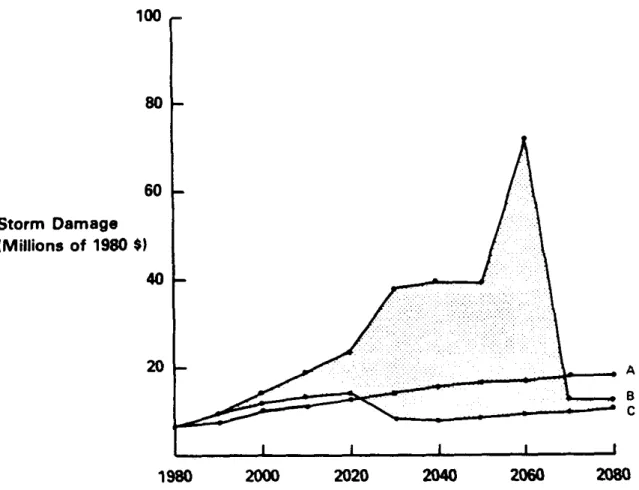 Figure 7-7.  Storm damage in the Galveston case study area over time for three scenarios
