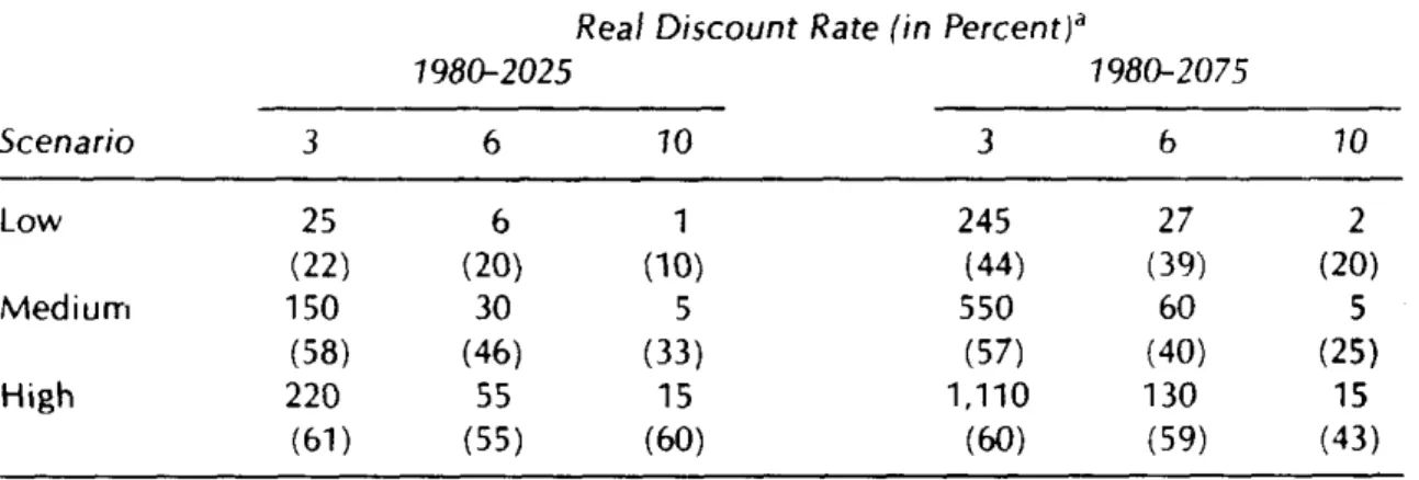 Table 7-9 shows that by anticipating sea level rise, its adverse impacts can be greatly reduced:
