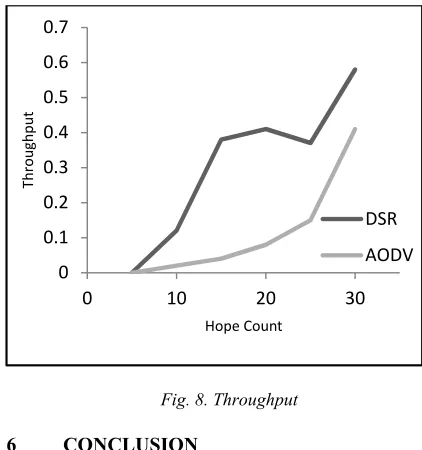 Fig. 8. Throughput  