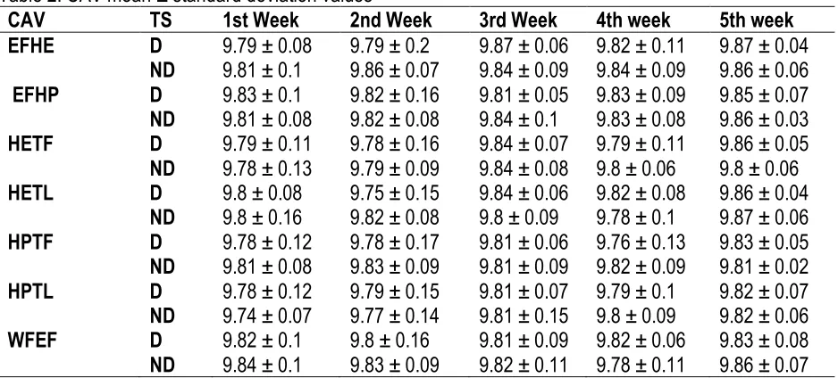 Table 2. CAV mean ± standard deviation values 