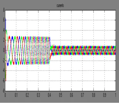 Fig. 3. Stator Currents 