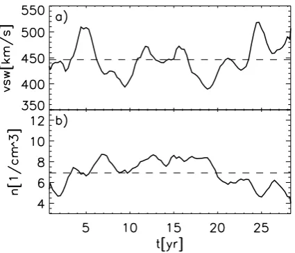 Fig. 3. Solar wind (a) speed and (b) density running-averaged over587 days (time period of the optimal orbit shown in Fig