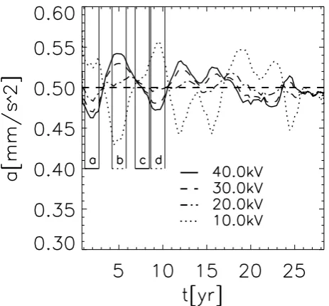 Fig. 8. Four example orbit for time intervals shown in Fig. 7 withlabels of ’a’, ’b’, ’c’, and ’d’.