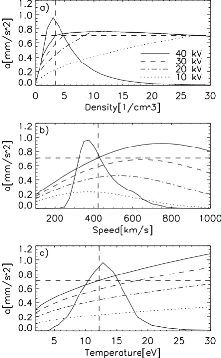 Fig. 10. Closest approach to Mars during the orbit with label ’c’ inFigs. 7 and 8 (passive navigation) and during an orbit with the ac-tive navigation: Error in the orbital speed in the cases of (a) passiveand (b) active navigation, (c) distance to Mars and (d) the space-craft speed relative to Mars as functions of time during the optimalorbit (thick dashed line), during the orbit ’c’ (thin dashed line), andduring the orbit with active navigation (solid line).