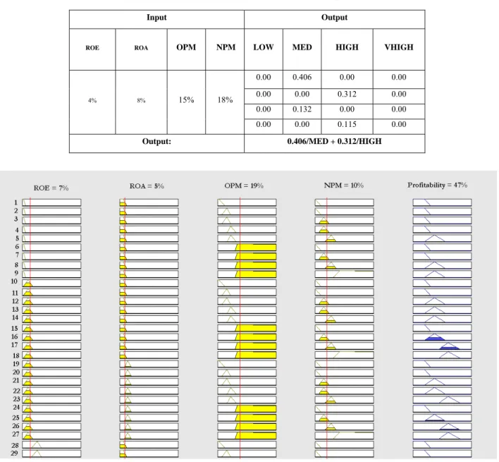 Table 2. Illustration of the fuzzy inference and fuzzy output calculation 