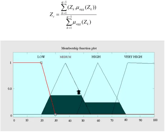Figure 5. Defuzzificatioin of the output using center of area method 