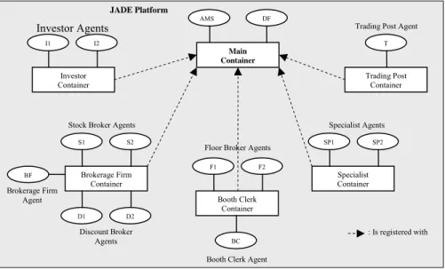 Figure 2. TrAgent Model in JADE