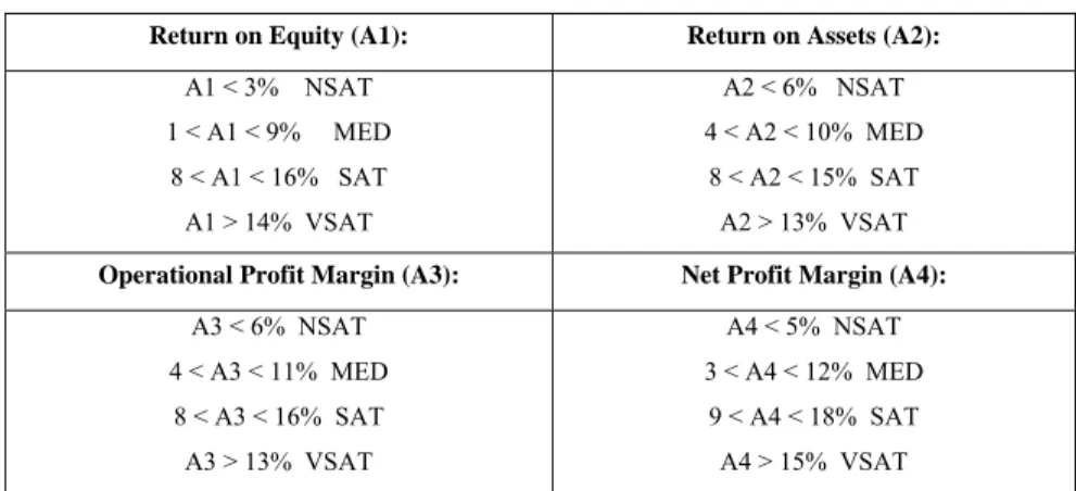 Table 1. An example of the input fuzzy sets and their ranges 