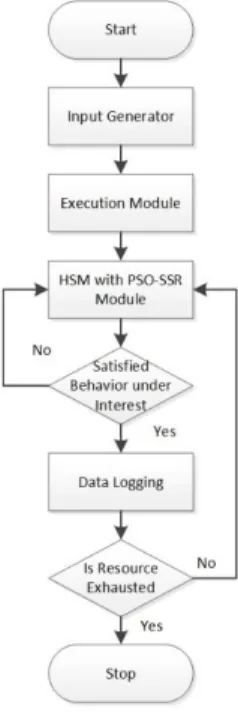 Figure 1. Flow Chart of Research Tool. 