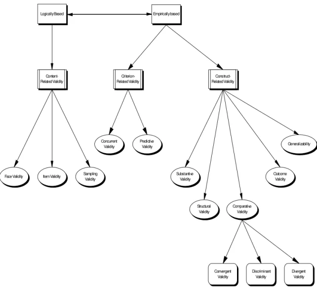 Figure 2. Schematic Representation of Instrument Score Validity 
