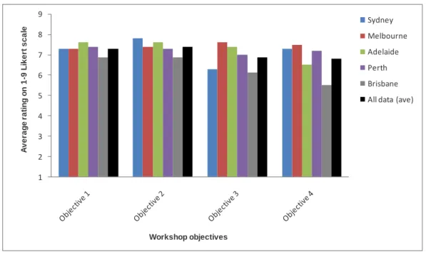 Figure 1 – The extent to which the workshops met their objectives 