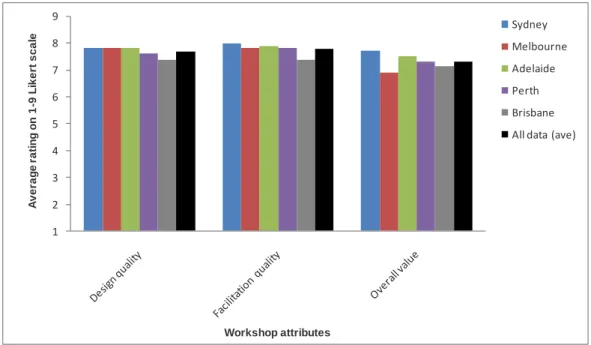 Figure 2 – The quality of the workshop‟s design and facilitation, as well as its overall value 
