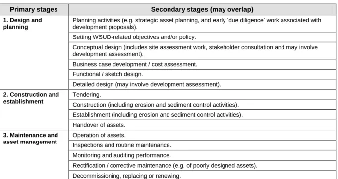 Table 3 – Typical stages within the WSUD asset delivery process 
