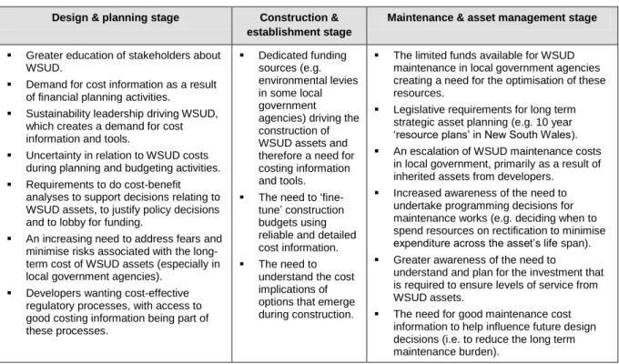 Table 5 – Drivers to improve the use of WSUD costing information and tools  Design &amp; planning stage  Construction &amp; 
