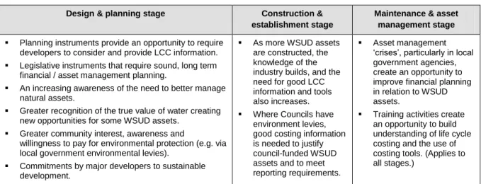 Table 6 – Opportunities to improve the use of WSUD costing information and tools  Design &amp; planning stage  Construction &amp; 