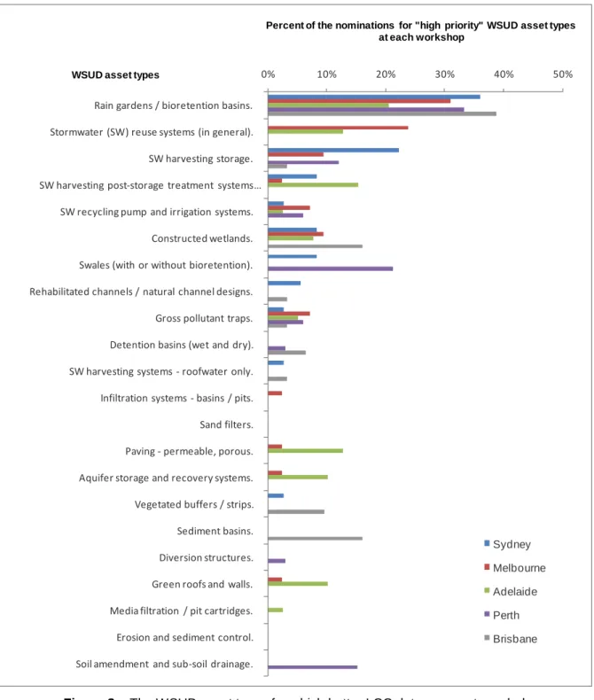 Figure 3 – The WSUD asset types for which better LCC data are most needed 