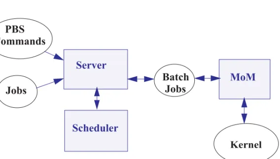 Figure 2-1: Jobs are submitted to the PBS server.  The scheduler chooses where and when  to run the jobs, and the server sends the jobs to MoM