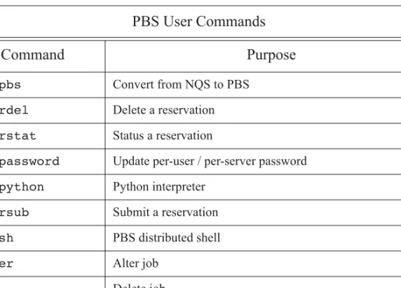 Table 2-1: PBS Professional User Commands