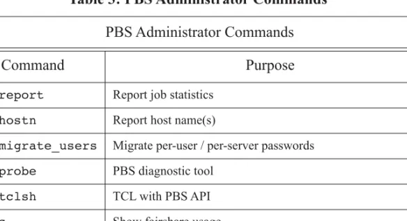Table 2-1: PBS Professional User Commands PBS User Commands