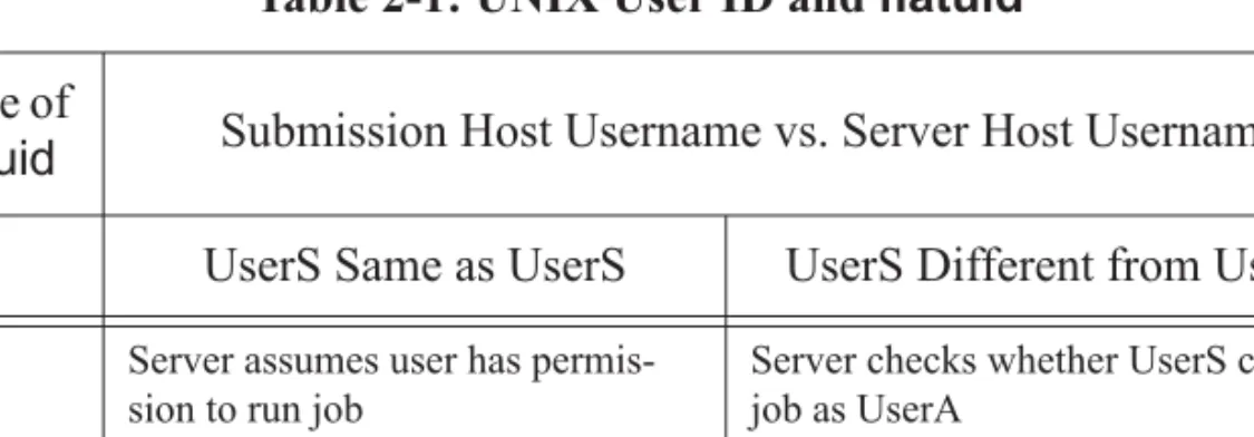 Table 2-1: UNIX User ID and flatuid Value of 