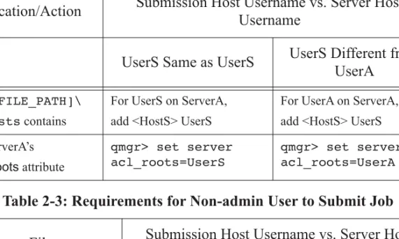 Table 2-2: Requirements for Admin User to Submit Job Location/Action Submission Host Username vs