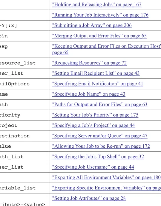 Table 3-1: Options to the qsub Command Option Function and Page Reference
