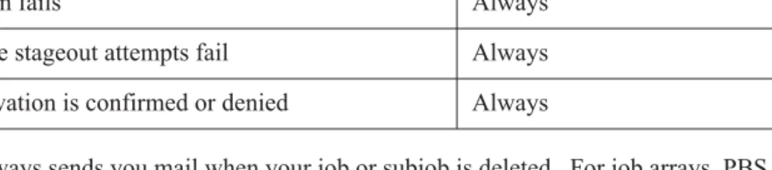 Table 3-2: Points in Job/Reservation Lifecycle when PBS Sends Mail Point in Lifecycle Always Sent or Optional?