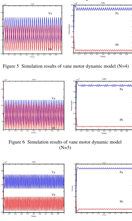 Figure 6  Simulation results of vane motor dynamic model 