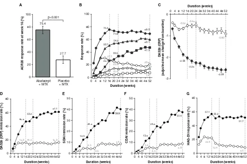 Figure 2 Disease activities evaluated as a comparison between abatacept plus MTX and placebo plus MTX groups