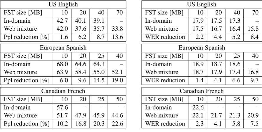 Table 2: Word error rates [%].