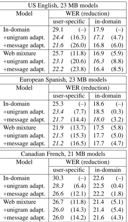 Table 3: Adaptation, word error rates [%]. Sixmodels have been evaluated on two types of testsets: a user-speciﬁc test set with a higher numberof user-speciﬁc words and a generic in-domain testset