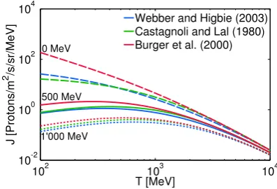 Fig. 1. Radionuclide production rate as a function of geomagneticﬁeld intensity and solar modulation function.In the calcula-