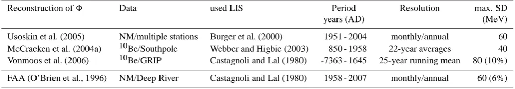 Table 1.Reconstructions of the solar modulation functionstruction by FAA described in O’Brien et al
