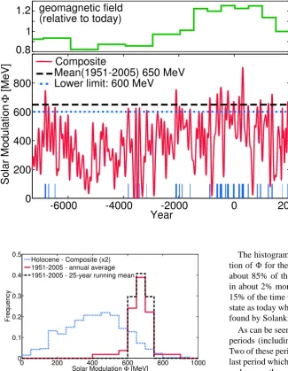 Fig. 6. Histogram ofning mean (blue) and for the current time 1951–2004, 1-year aver-ages (red) and 25-year averages (black)