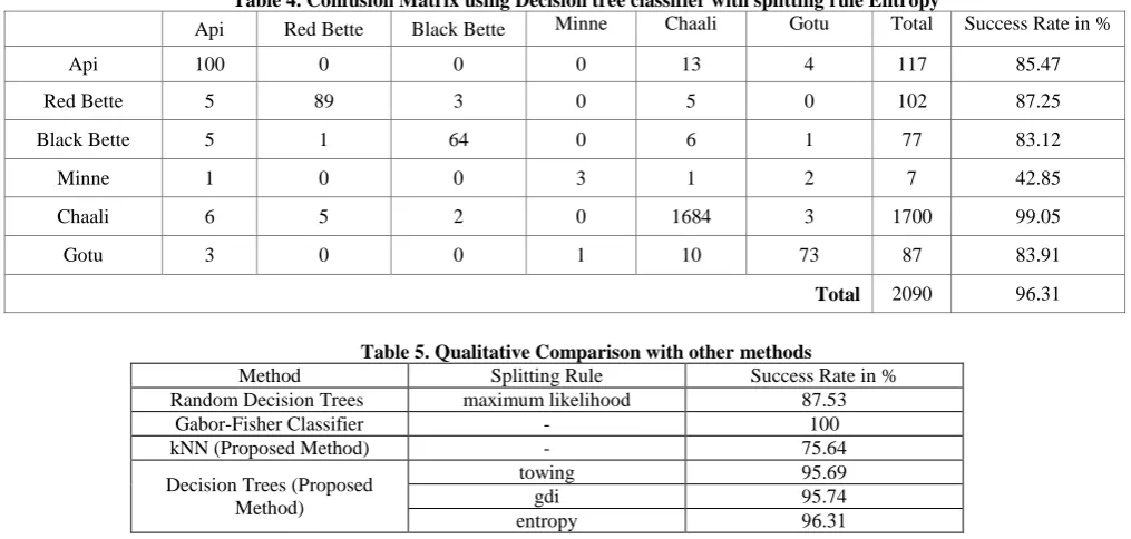 Table 4. Confusion Matrix using Decision tree classifier with splitting rule Entropy  Minne Chaali Gotu Total 
